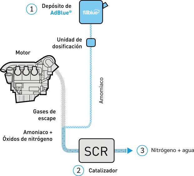 Tecnología SCR